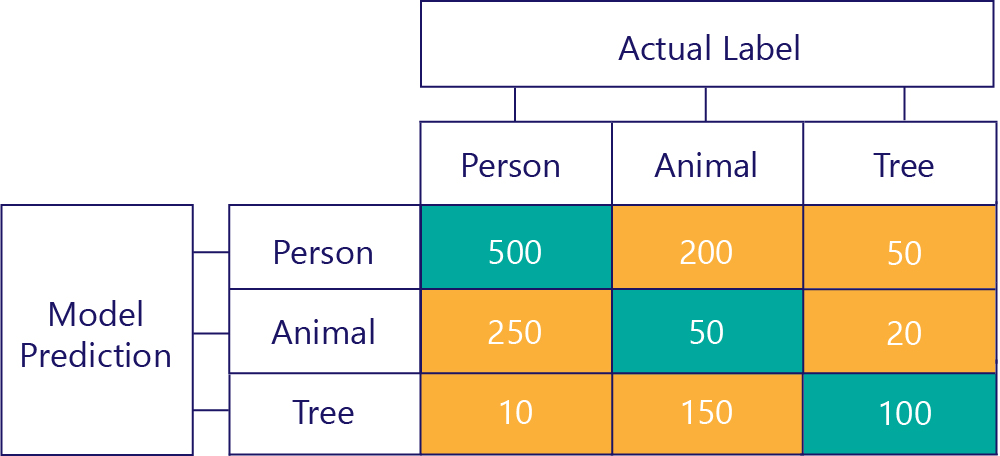 Diagram of the expanded confusion matrix with three labels: person, animal, and tree.