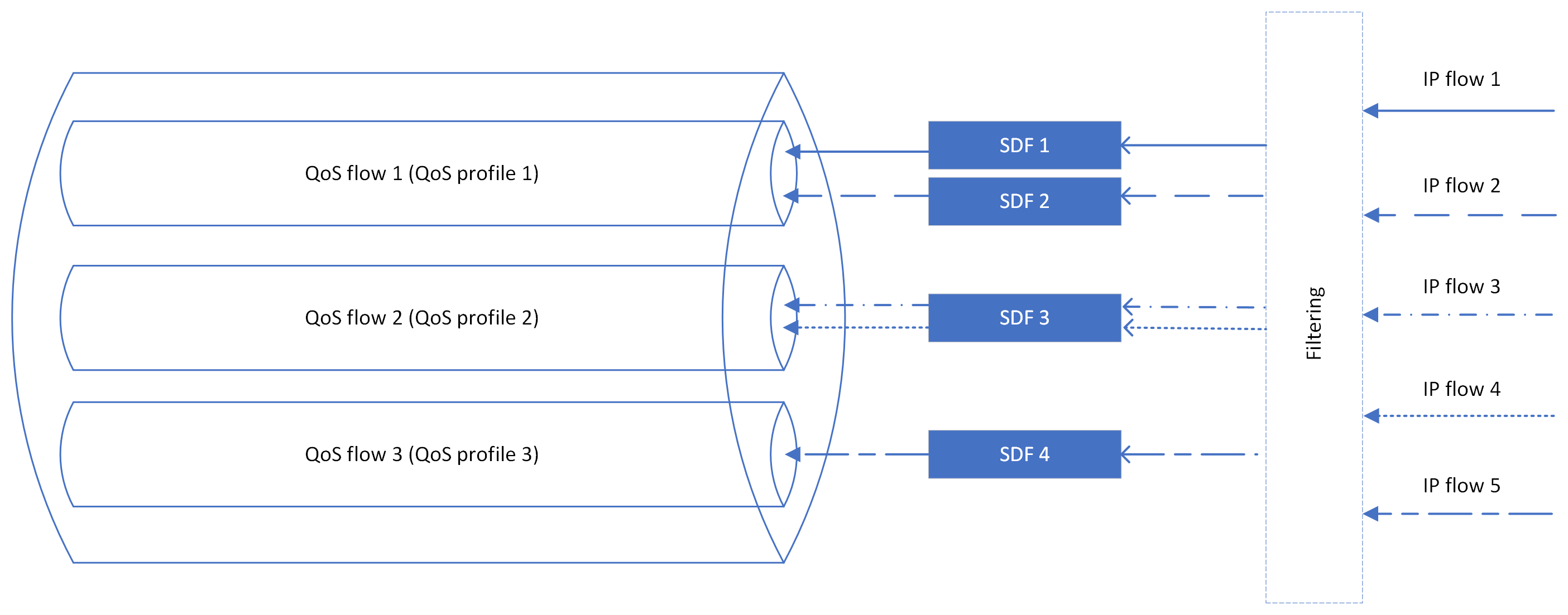 An diagram that shows an example PDU session.