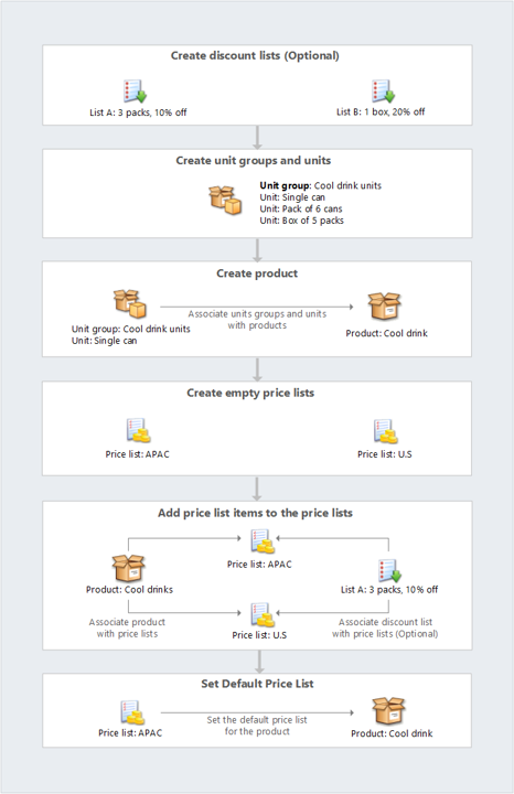 Order flow to create product catalog components in.