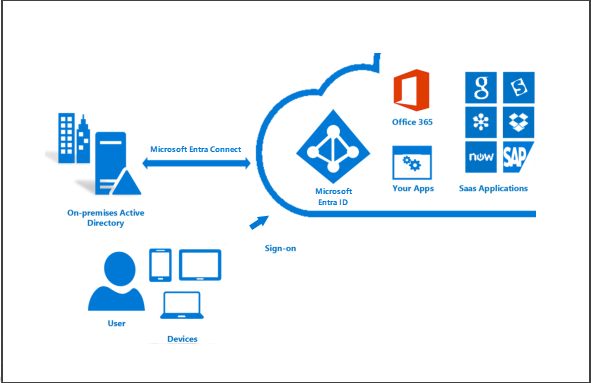 A diagram of Microsoft Entra Connect synchronizing an on-premises Active Directory with Microsoft Entra ID.