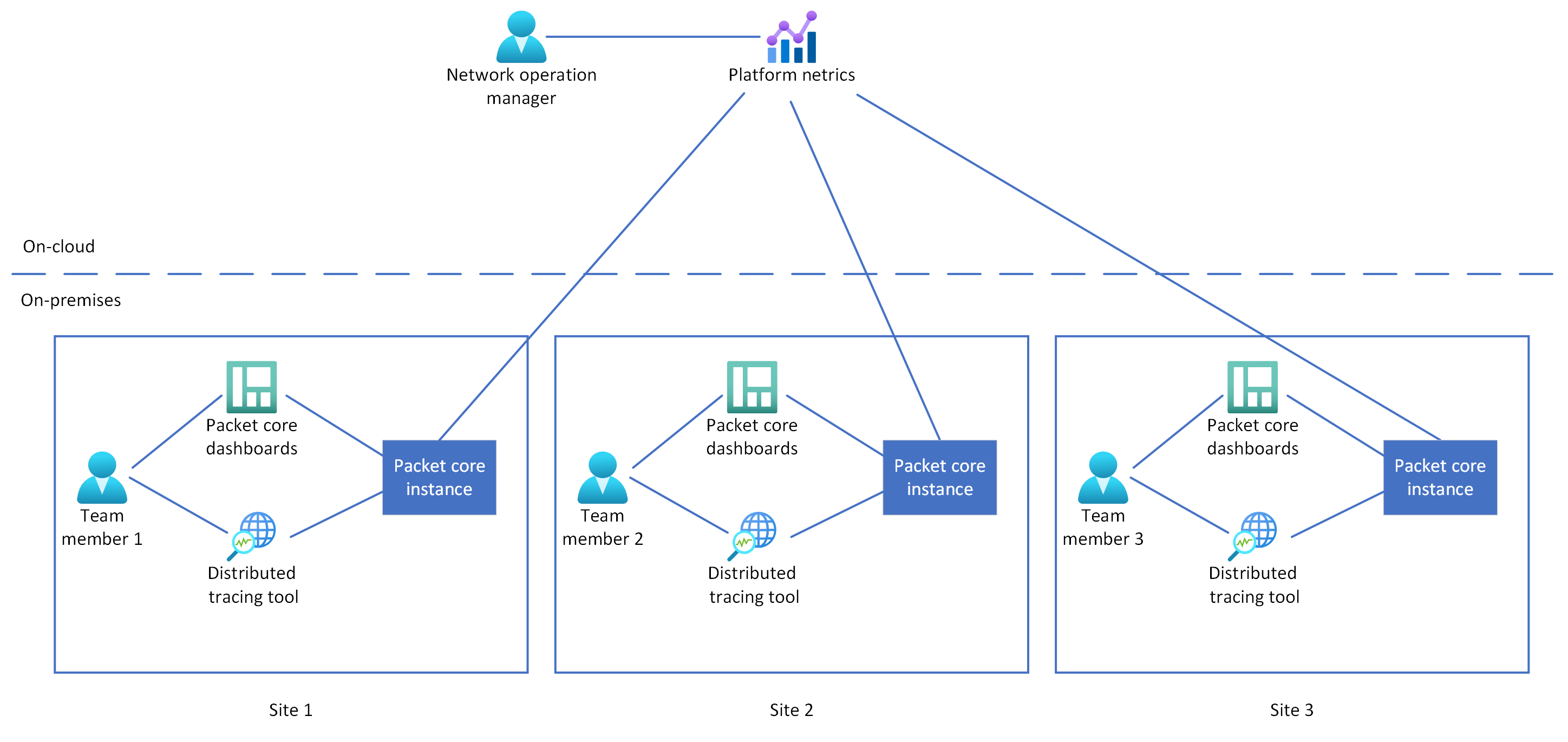 A diagram that illustrates the monitoring structure of the warehouse private mobile network.