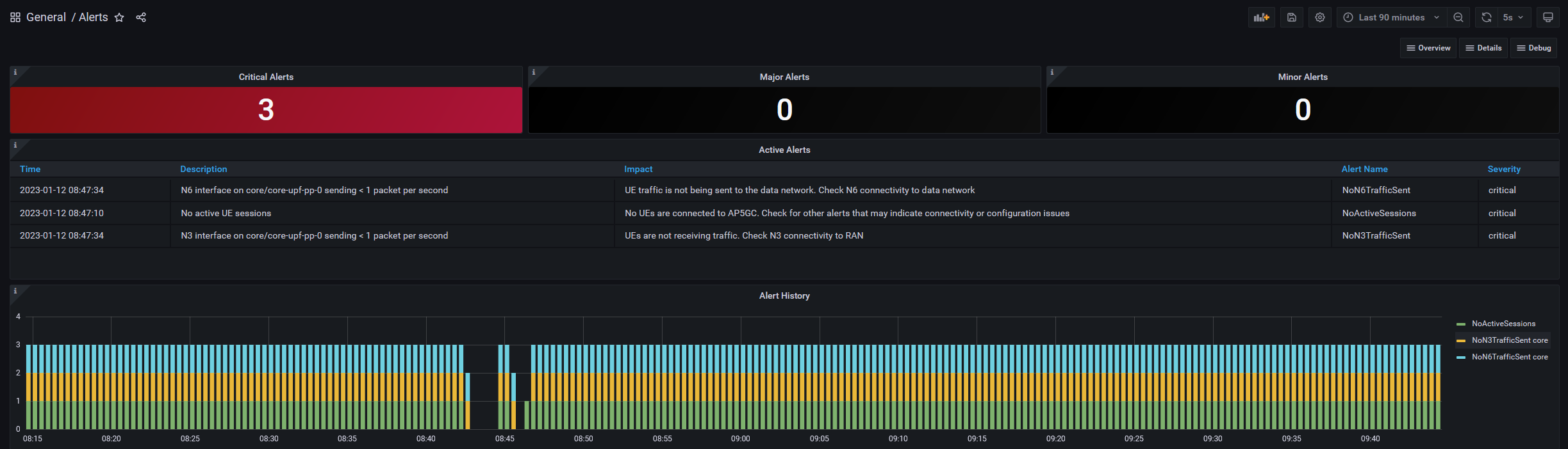 A packet core Alert dashboard showing five major alerts.