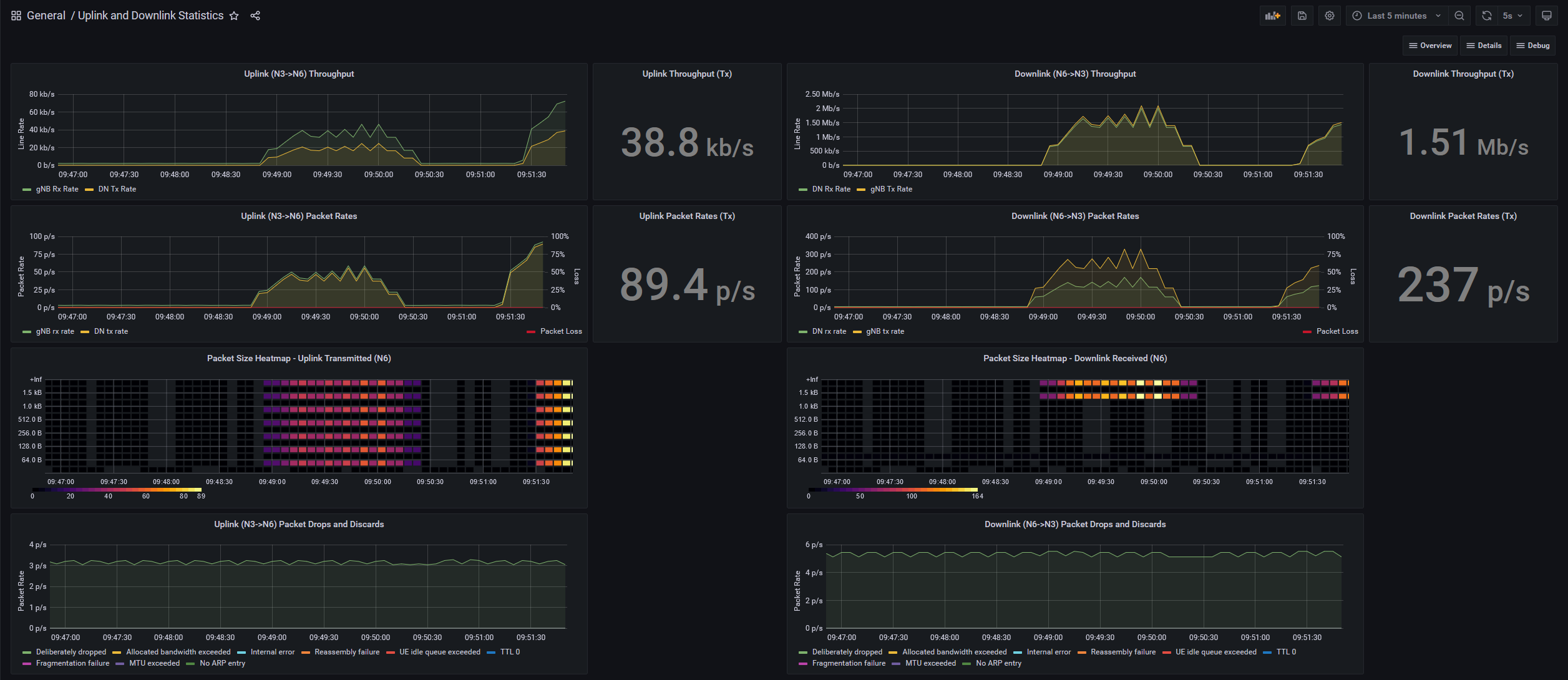 An example dashboard that shows the graph panels and single stat panels arranged into three rows.