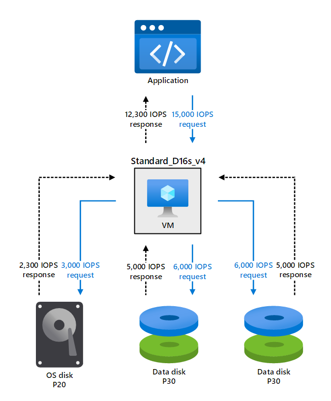 Diagram that depicts disk input output capping.