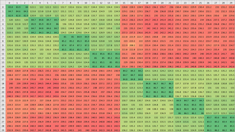 Image that shows the HB120_v2 NUMA domain latency map.