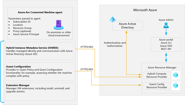 Illustration showing the Connected Machine agent architecture. The Connected Machine agent includes HIMDS, the guest configuration agent, and the Extension agent.