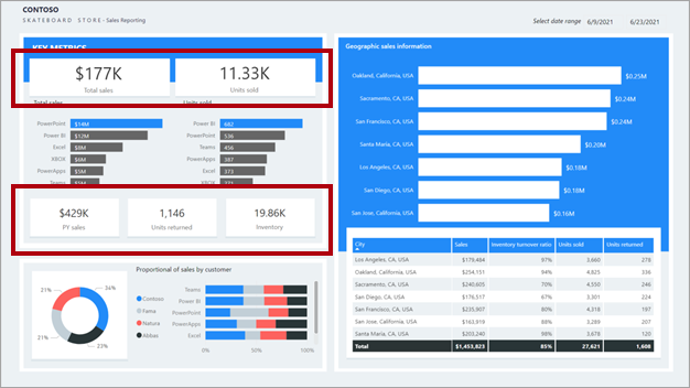 Screenshot shows an example of a report layout that has a key metrics section. Two red boxes highlight five card visuals that display key metric values.