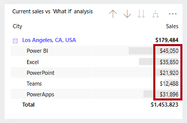 Image shows a matrix visual of city sales. The city Los Angeles has been drilled down to reveal individual product sales details.