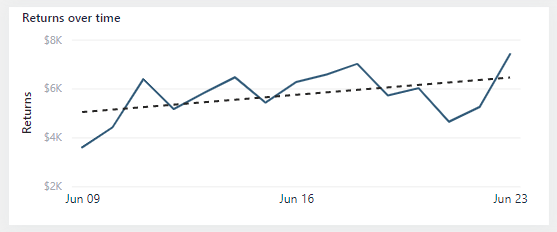 Image shows a line chart titled Returns over time. The time series is for returns made during the month of June . An overlaid trend line that is a dashed line indicates that returns are increasing over time.