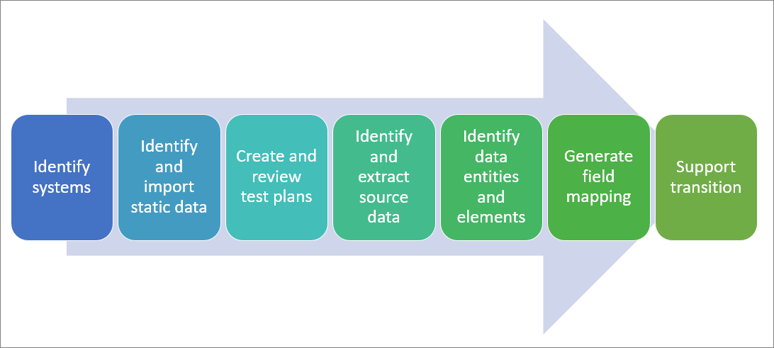 Diagram of the steps to Migrate data and validate output.