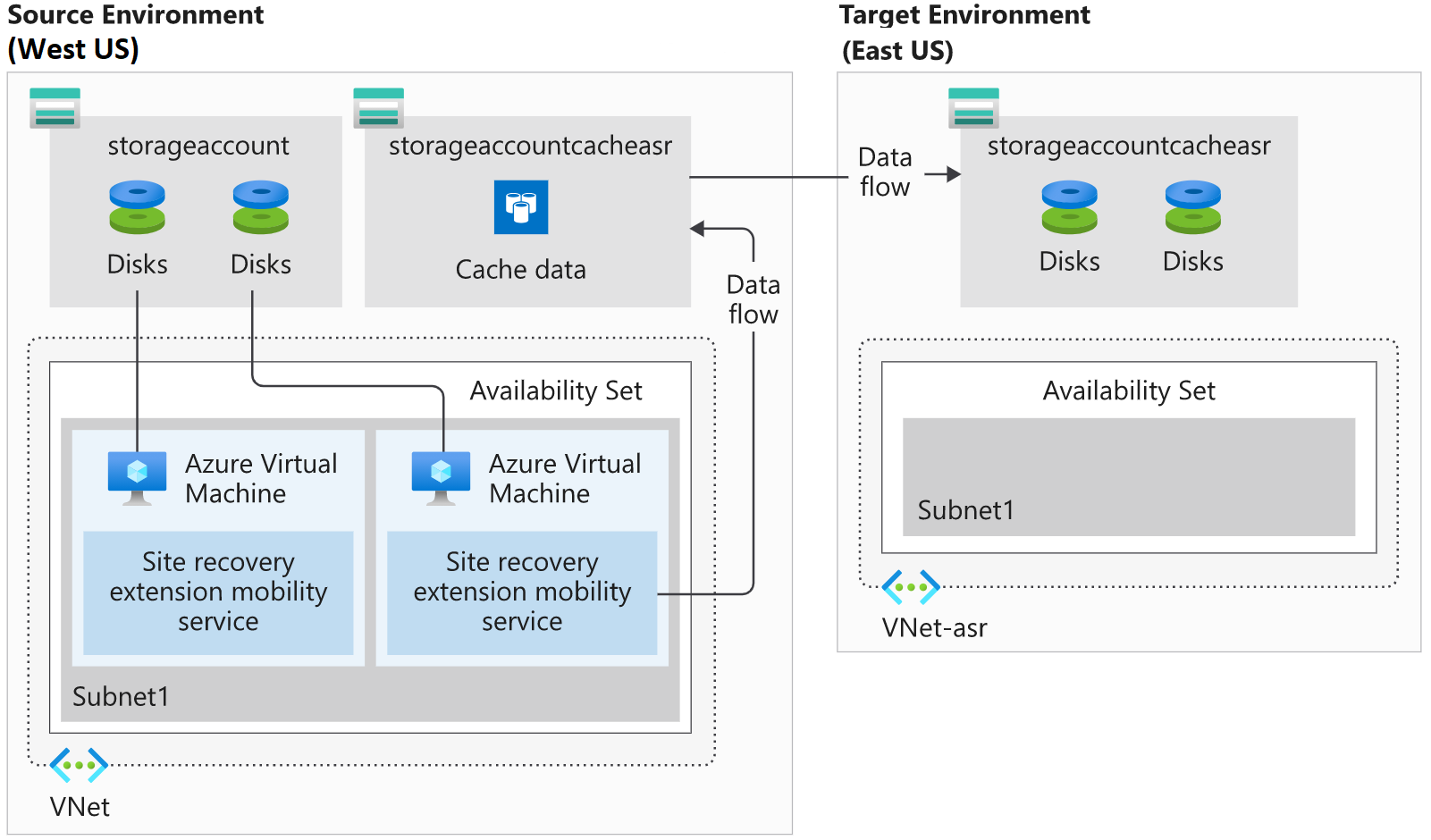 Diagram showing how Azure Site Recovery keeps an updated version of VM disks to enable replication from a source region to a target region.