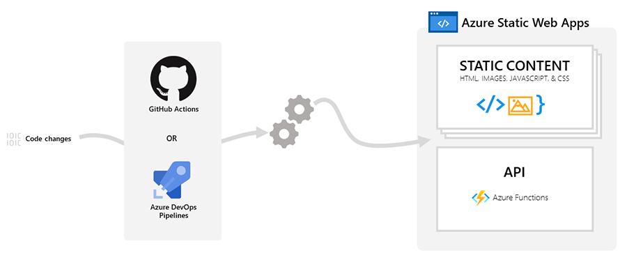 Static Apps overview.