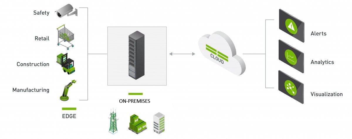 Diagram that shows the DeepStream edge to cloud architecture.