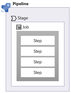 Diagram that shows a pipeline with a stage containing one job. The job contains four steps.