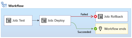 Diagram that shows a workflow with a Deploy job, and a condition so that a failure in the Deploy job results in the Rollback job running.