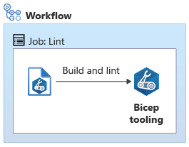 Diagram that shows a workflow with a lint job containing a single job that runs the linter on the file.