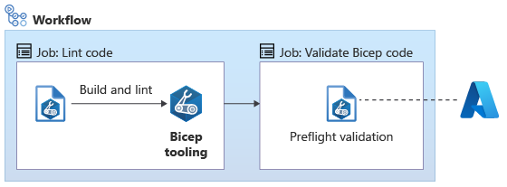 Diagram that shows a workflow with lint and validate jobs, each containing a single job. The validated job communicates with Azure.