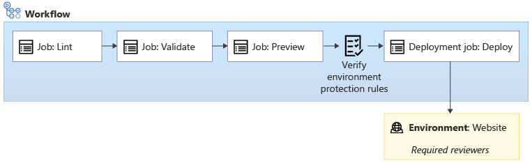 Diagram of a workflow that includes Lint, Validate, Preview, and Deploy jobs, with an approval check before the Deploy job.