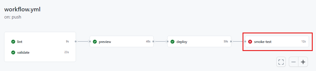 Screenshot of the GitHub interface that shows the workflow run jobs. The Smoke Test job reports failure.