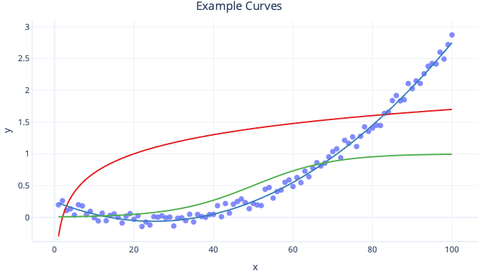 Diagram showing polynomial, log and logistic curves with plot points on the polynomial curve.