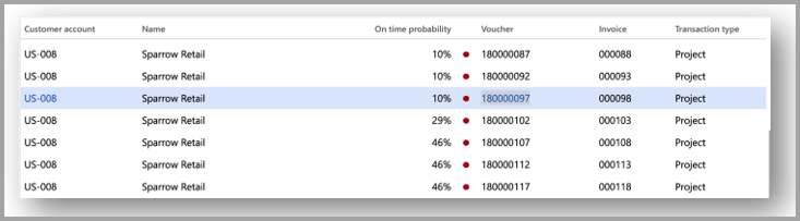 Screenshot showing transactions of Sparrow Retail customer and the probablilty of being paid.