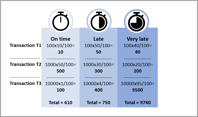 Screenshot showing open transactions projected for each category.