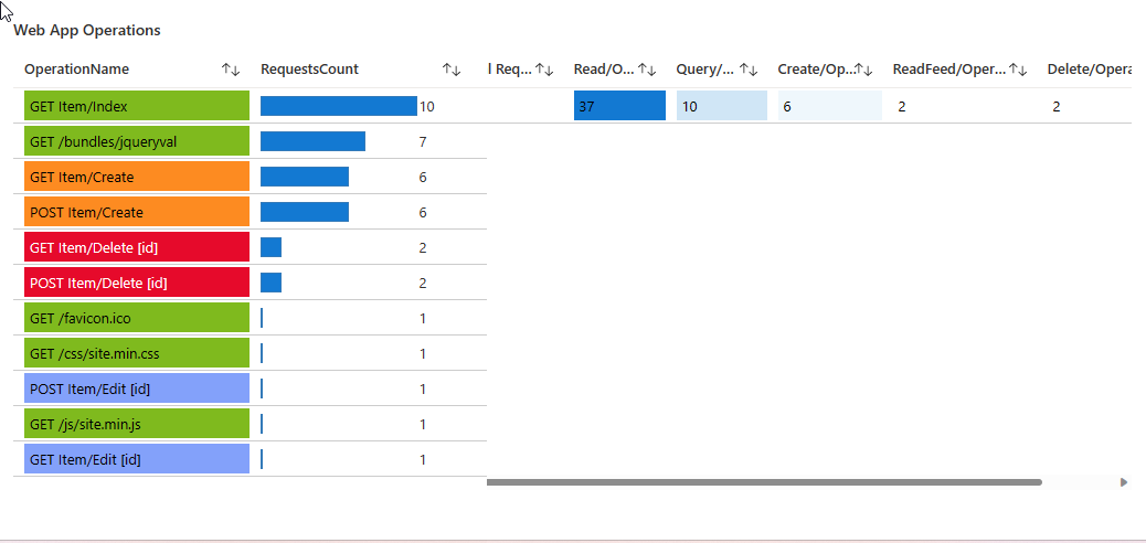 Screenshot that shows two side by side grids in Azure Workbooks.