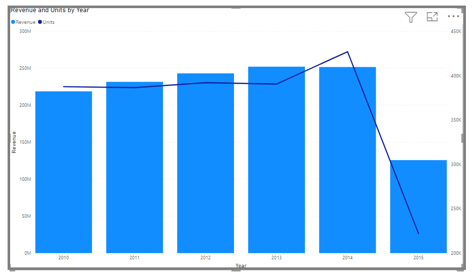 Image of a line and bar chart combined in the same visual.