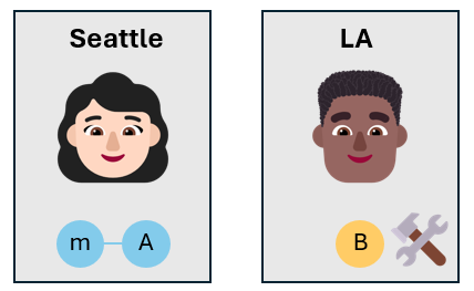 Diagram showing two face emojis of a woman and a man representing Alice and Bob. Bob applies an operation to his qubit, represented by a hammer emoji. Bob's qubit is the same color as the message qubit.