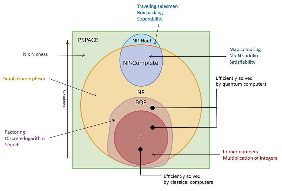 Diagram of the complexity of the problems, showing the different sets of problems by their complexity.