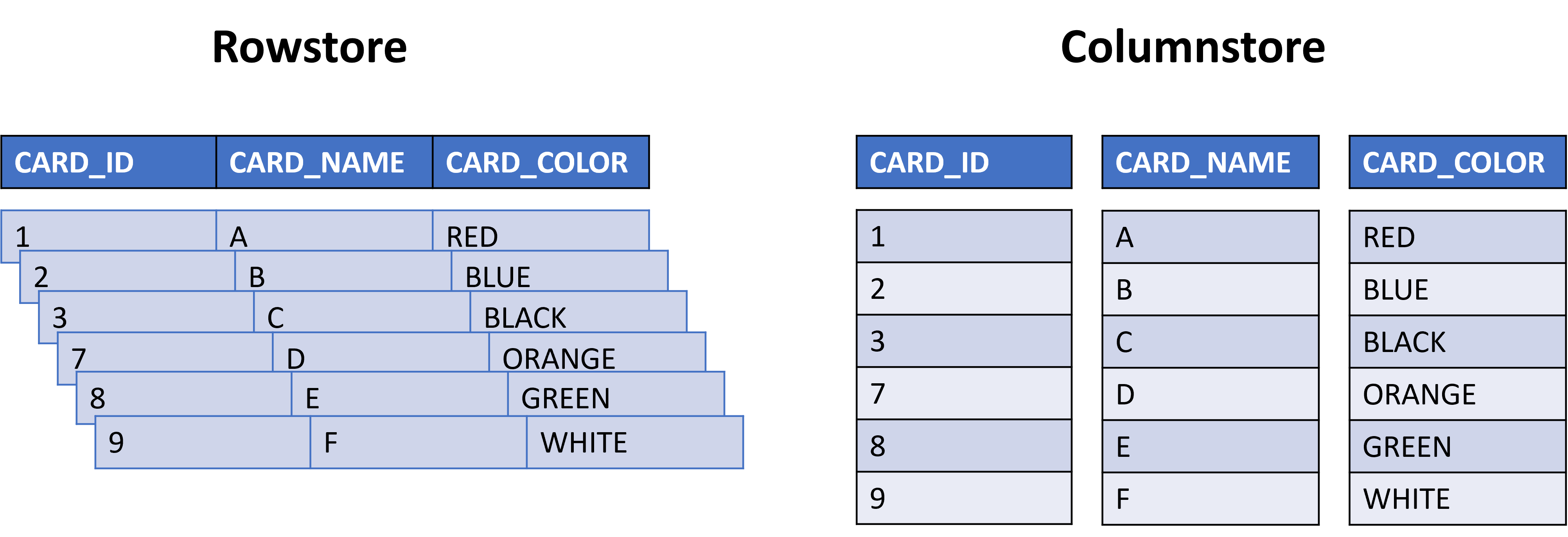 Diagram showing rowstore and columnstore index patterns.