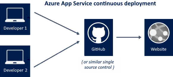 Illustration that shows two developers sharing a single GitHub source to produce a website built with Azure App Service.