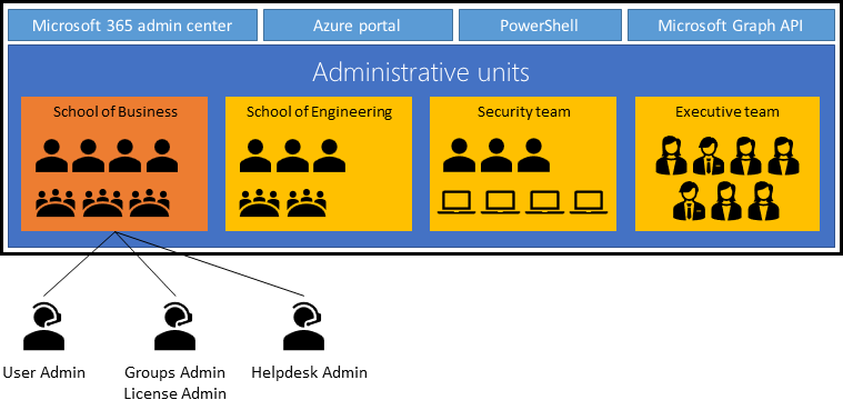 Diagram of administrative units for each university department.