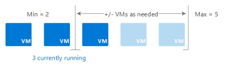 Illustration of a Virtual Machine Scale Sets implementation with a minimum of two virtual machines and a maximum of five machines that autoscale depending on workload demands.