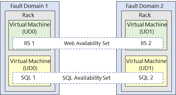 Illustration that shows two fault domains with two virtual machines each. The virtual machines in each fault domain are contained in different availability sets.