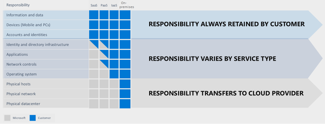 Diagram of the shared responsibility areas for IaaS, PaaS, SaaS, and on-premises offerings.