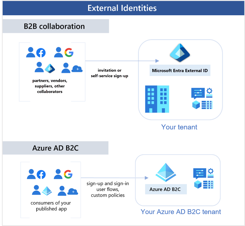 Diagram showing B2B collaborators accessing your tenant and B2C collaborators accessing the AD B2C tenant.