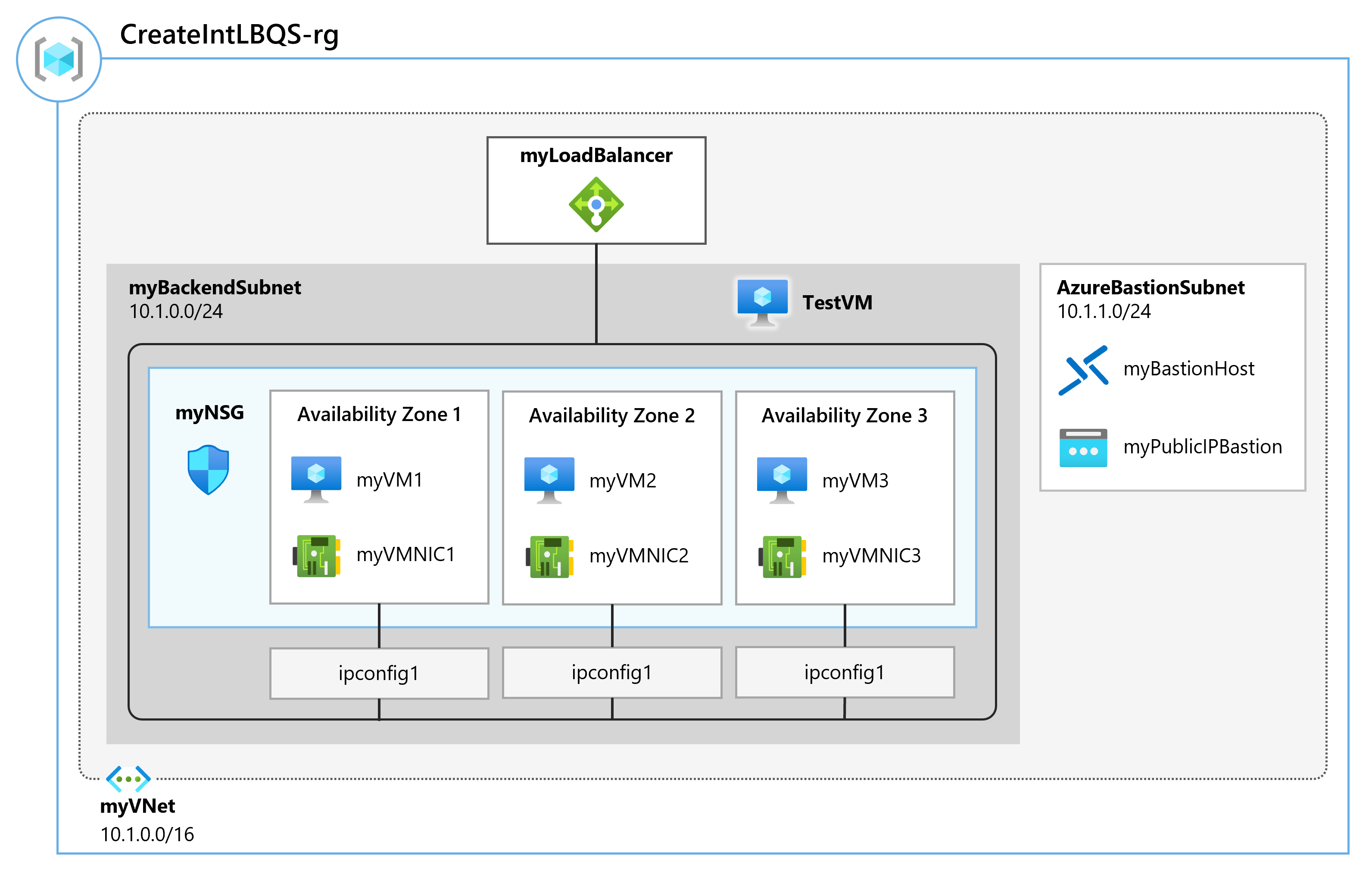 Diagram illustrating the load balancer architecture that is created in the exercise - includes load balancer, VNet, subnet, Bastion subnet, and VMs.