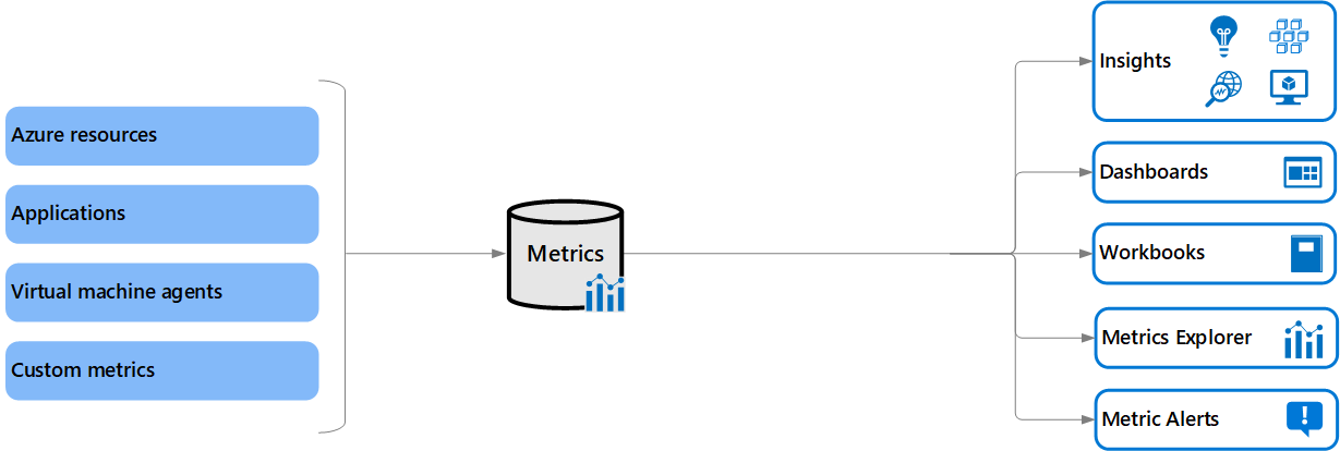 Diagram of the high-level Azure Monitor metrics.