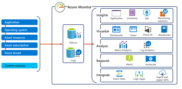 Screenshot of a high-level view of Azure Monitor. 