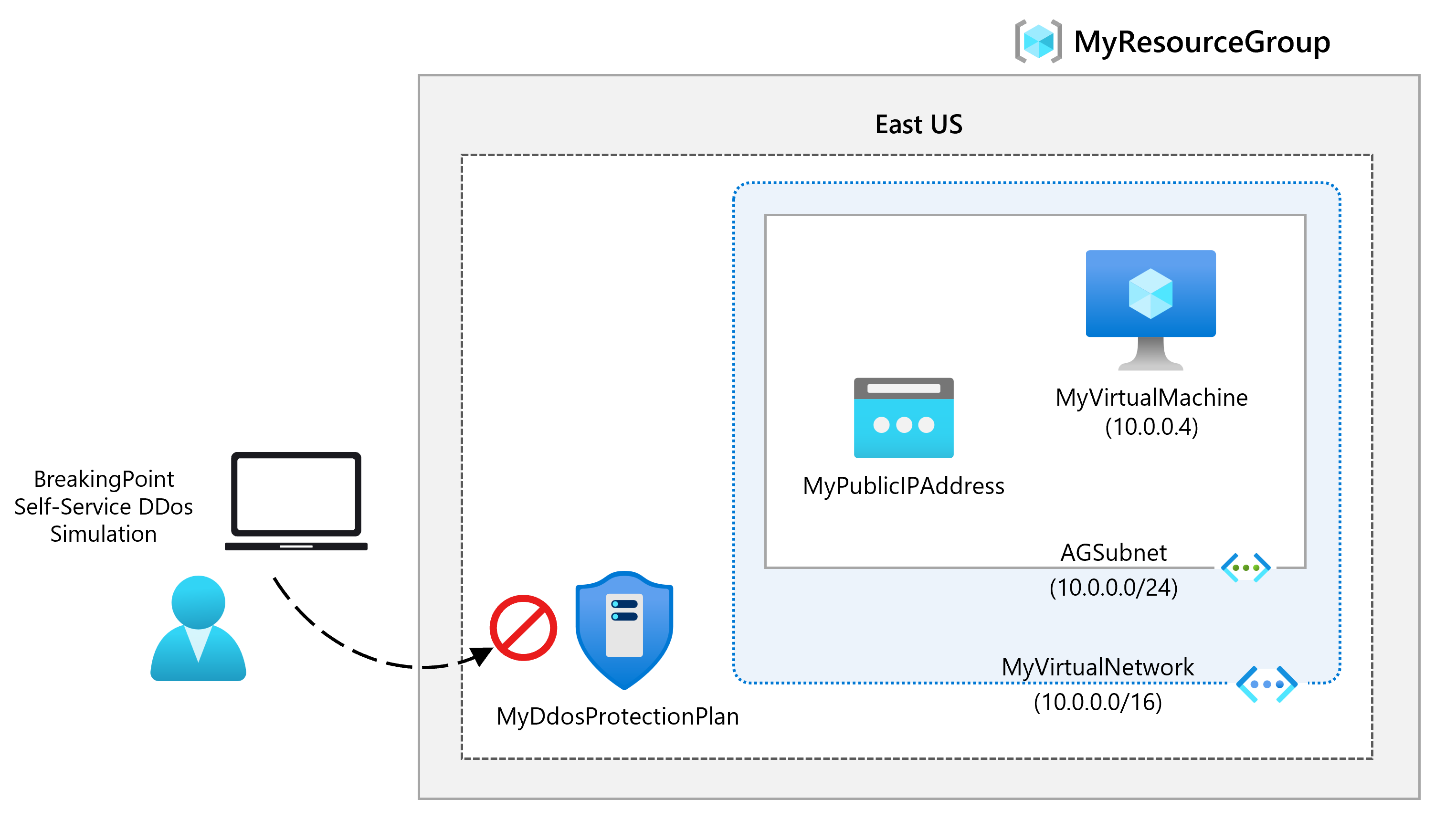 Diagram of the DDoS lab architecture.