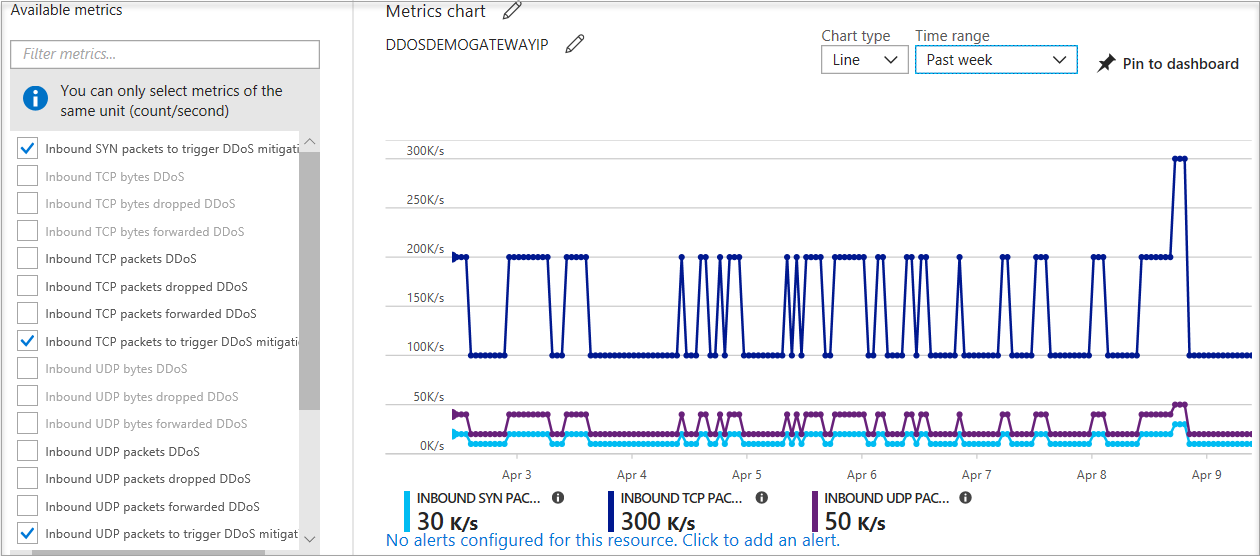 Screenshot of the chart that displays the mitigation policy metrics from DDoS Protection.