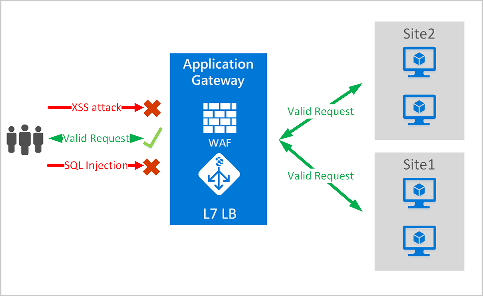 Diagram illustrating the Web Application Firewall Application Gateway.