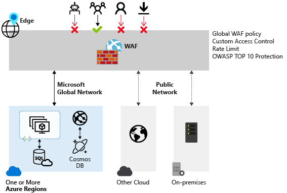 Diagram of a global WAF policy with allow and deny access.