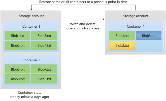 Image that shows how point-in-time restore works as described in the text.