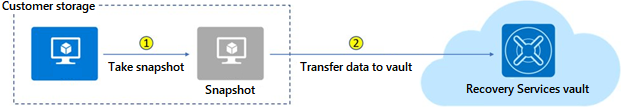 Diagram that shows how Azure virtual machine snapshot backups are stored in a Recovery Services vault.