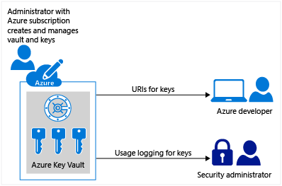 Diagram showing an example of an Administrator with an Azure subscription creates and manages vaults and keys.