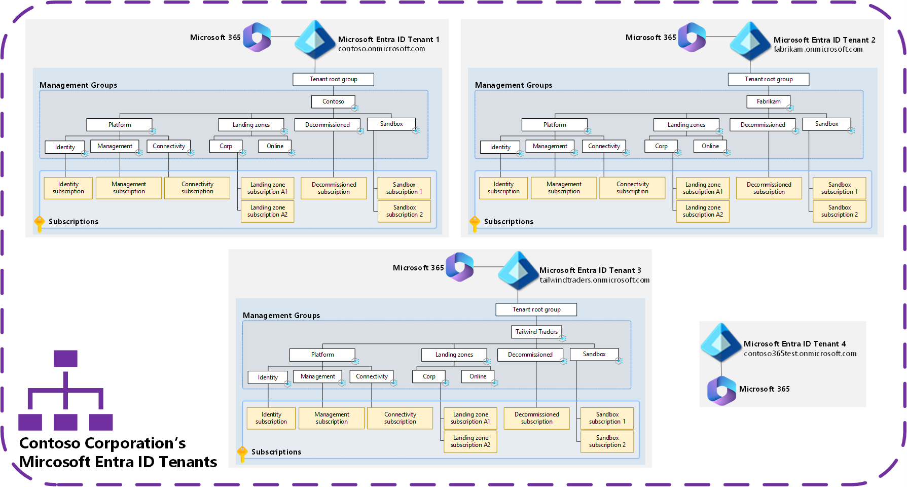 Diagram showing an example of an Azure landing zone hierarchy for multiple tenants.