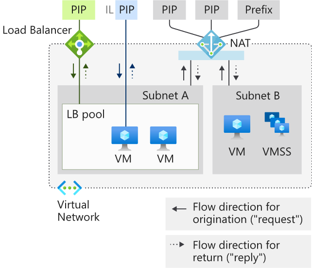 Diagram of the virtual network NAT flow direction.