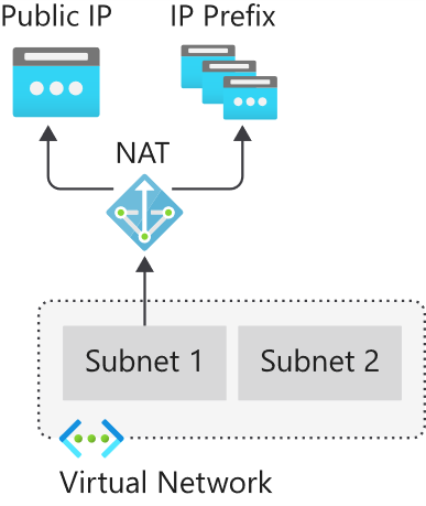 Diagram with NAT service providing internet connectivity for internal resources.